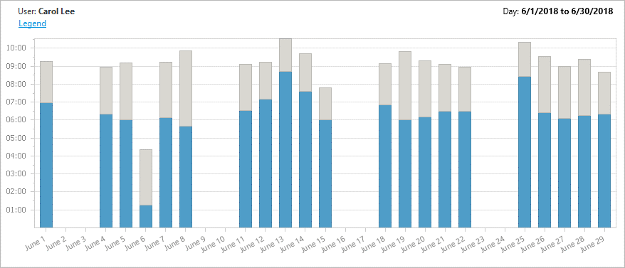 Working hours by month