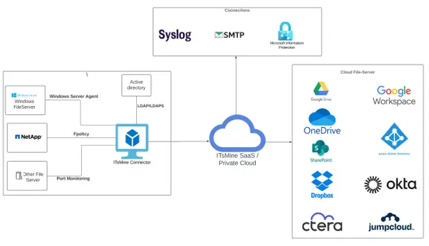 ITsMine Architecture