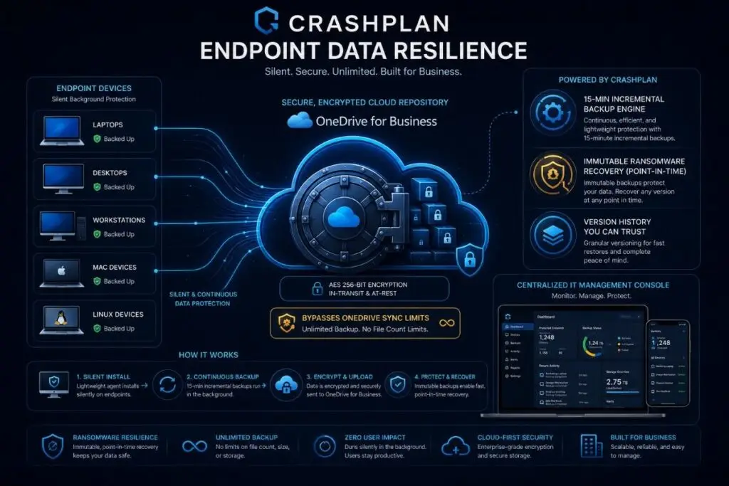 CrashPlan endpoint backup architecture diagram showcasing automated OneDrive integration and ransomware recovery.